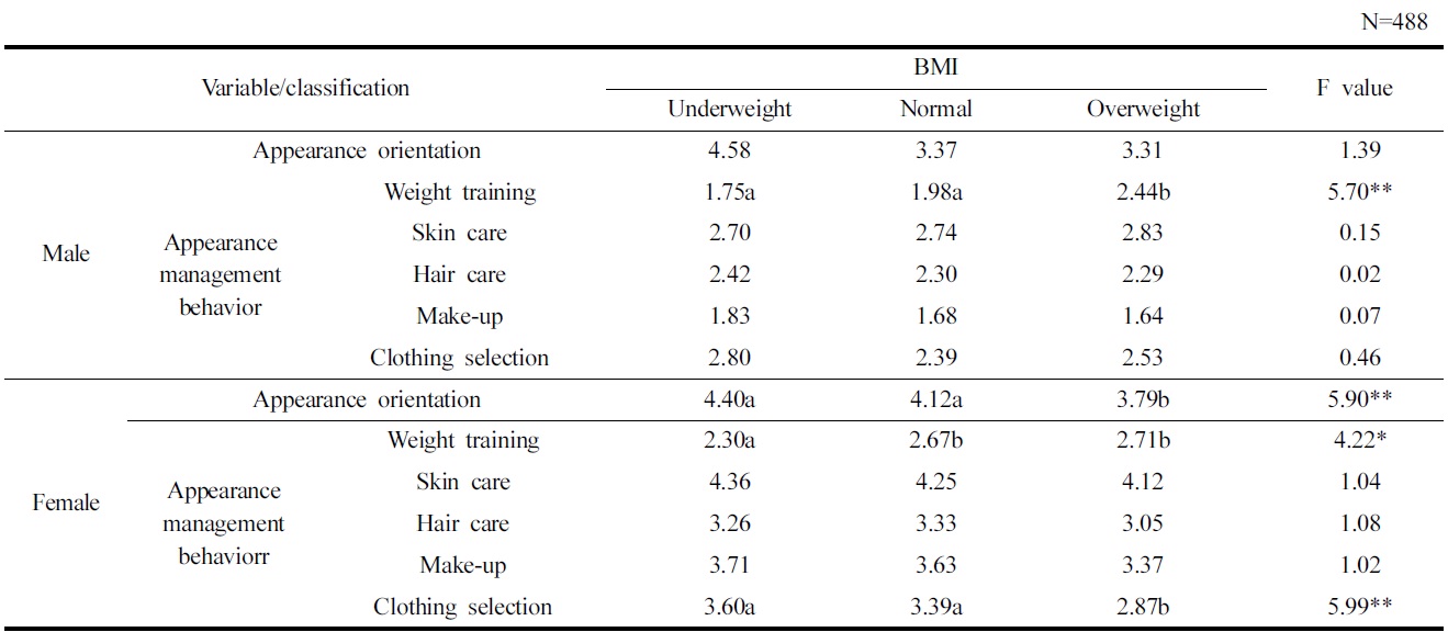 Differences in appearance management behavior and appearance orientation in relation to BMI and gender