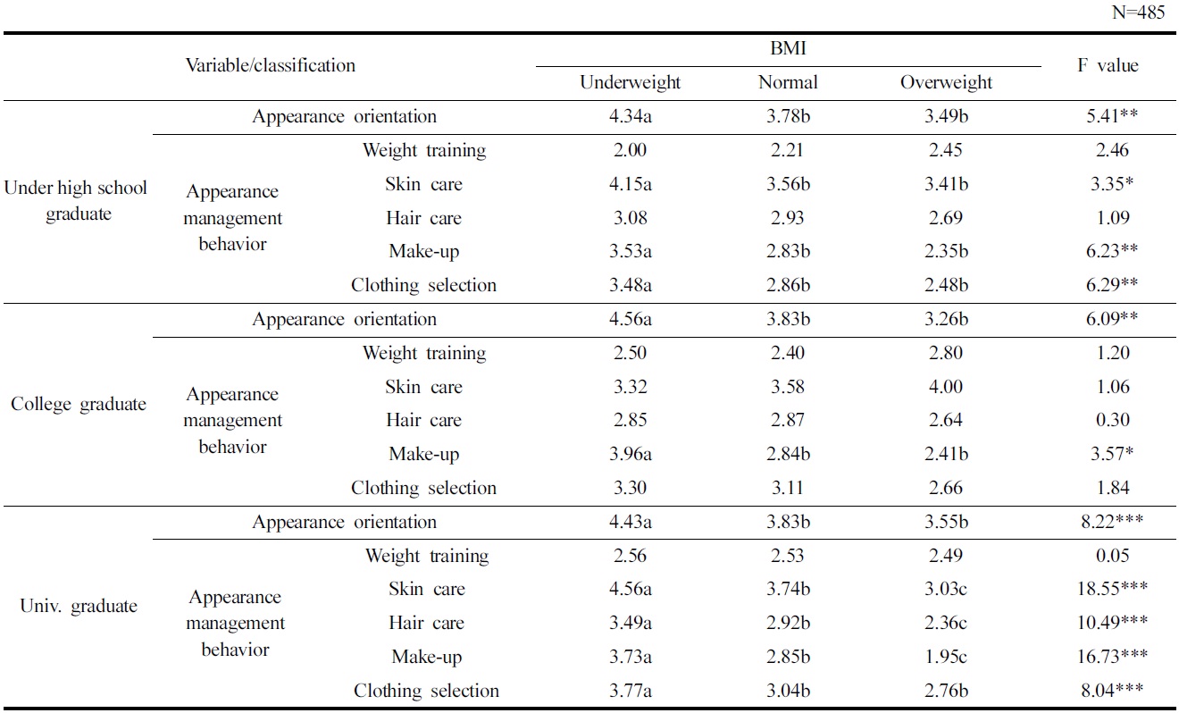 Differences in appearance orientation and appearance management behavior in relation to BMI and education