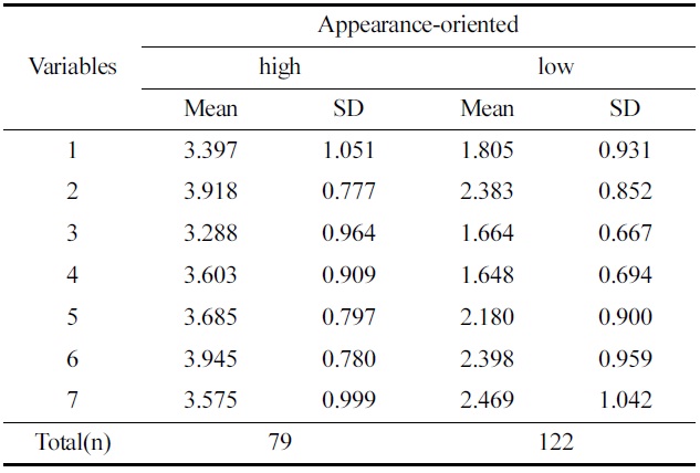 Cluster analysis of appearance-oriented