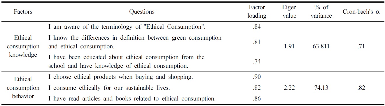Factor analysis and reliability test of adolescents' general ethical consumption knowledge and behavior