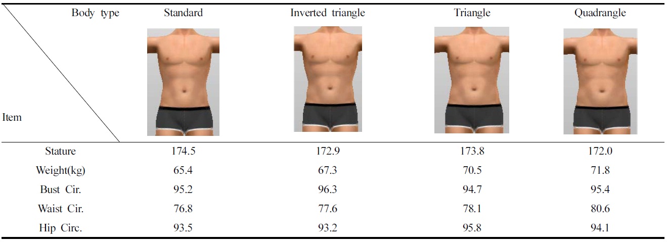 The result of body type and average measurement