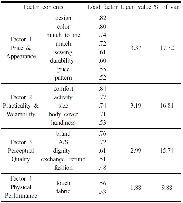 Factor analysis of purchasing for ready-made clothes