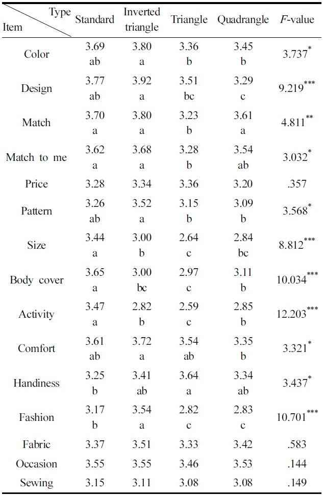 Means and F-values of purchase satisfaction scores by body types