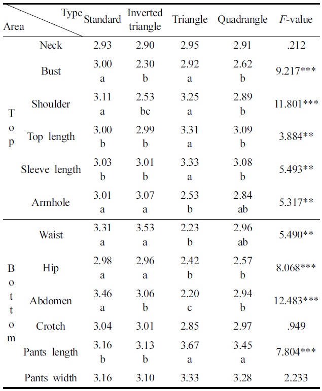 Means and F-values of fitness of ready-made clothes by body types