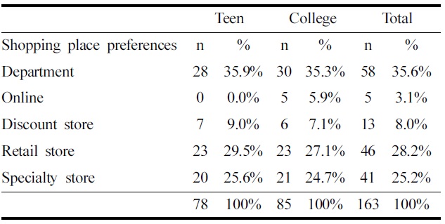 Teens and college students shopping place preferences for denim jeans