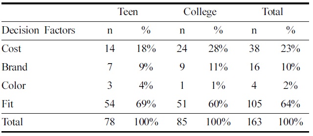 Teens and college students decision factors on purchasing denim jeans