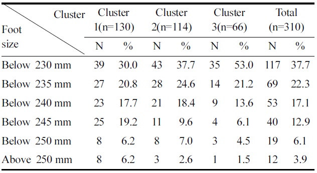 Distribution of sole cluster by foot size