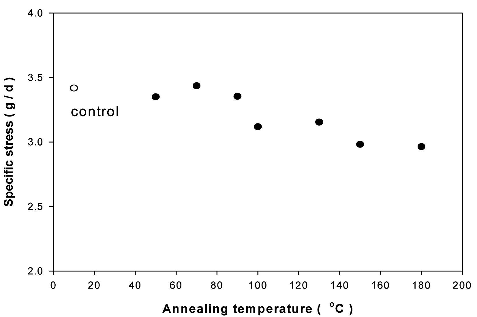 Variations of specific stress of PTT filaments as a function of the
annealing temperature.