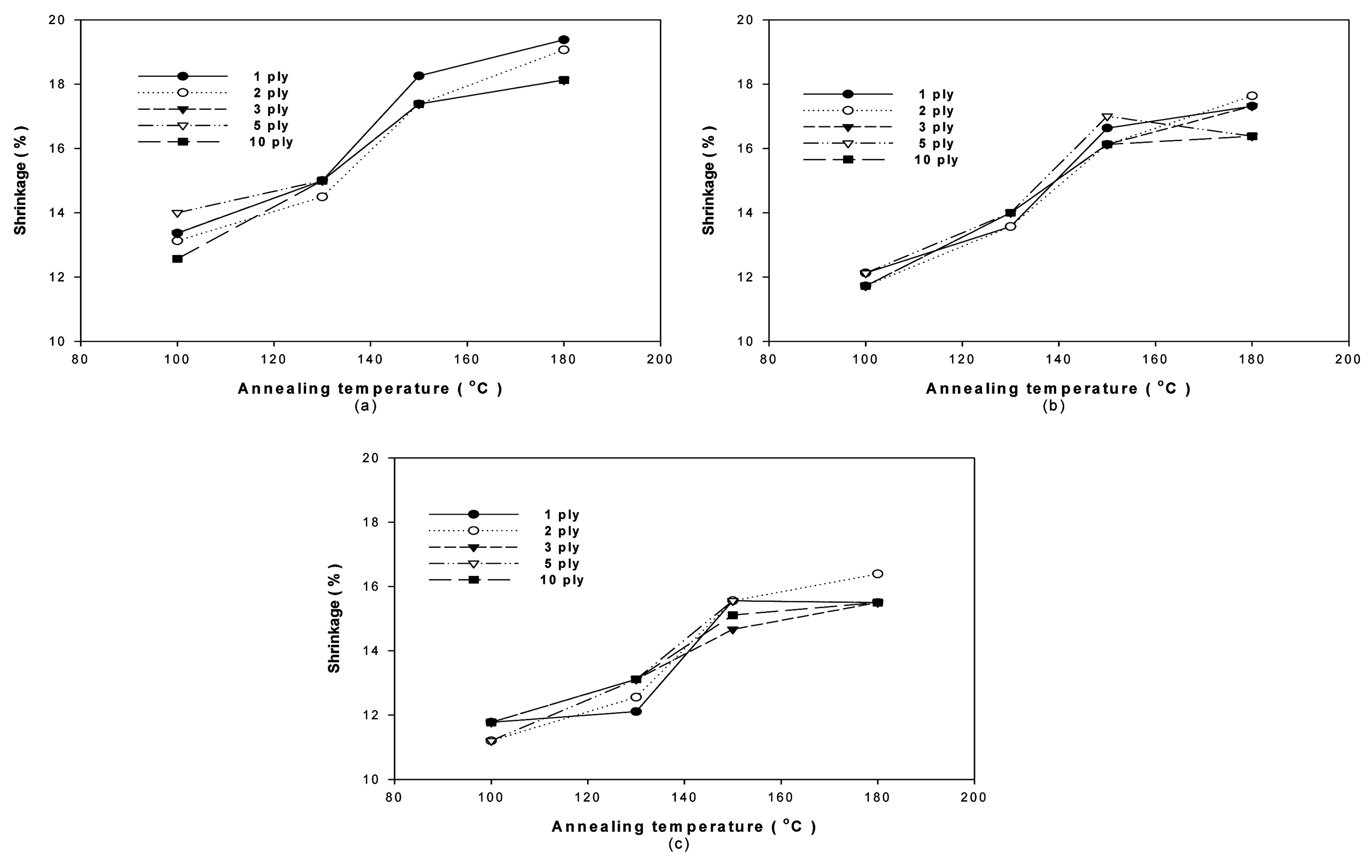 The relationship between the annealing temperature and the shrinkage of untwisted PTT yarns as a function of ply number; Loads; (a) 0.012
g/d (b) 0.024 g/d (c) 0.036 g/d.
