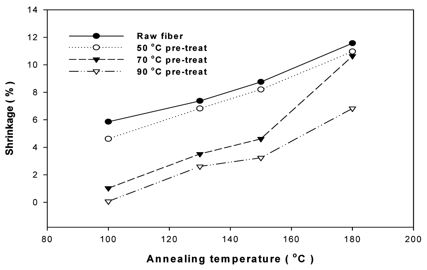 The relationship between the annealing temperature and the
shrinkage of PTT yarns as a function of pre-treat temperature.