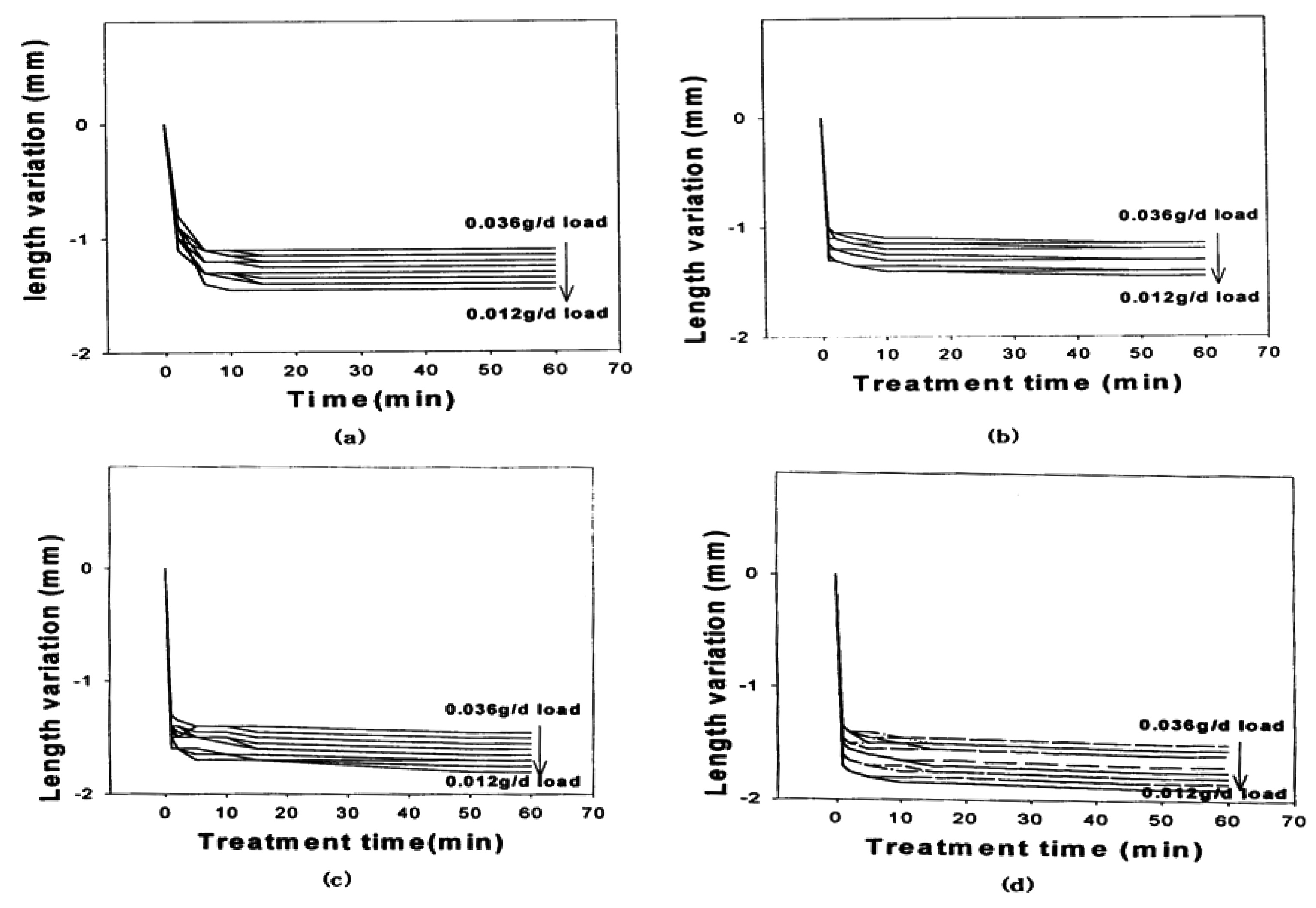 Variations of length of PTT yarns as a function of the annealing temperature; (a) 100℃, (b) 130℃, (c) 150℃, (d) 180℃.