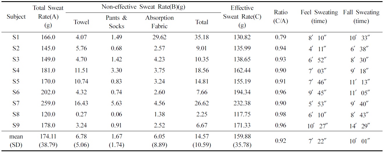 Non-effective and effective sweat rate