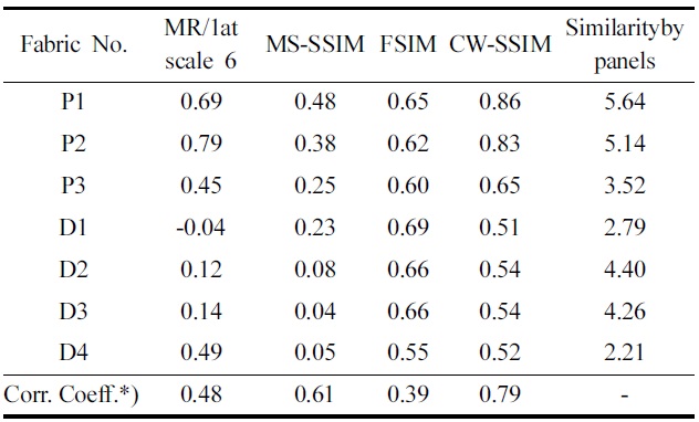 Comparison of samples used for MR/1(at scale 6), MS-SSIM Index, FSIM Index, CW-SSIM Index, and similarity by panels
