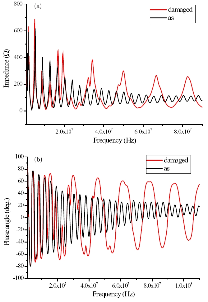 Comparison of impedance and phase angle measured by the broadband impedance spectroscopy method before and after the insulation peeling observed for a cable insulated by special heatresistant polyvinyl chloride. (a) Impedance (b) Phase angle.