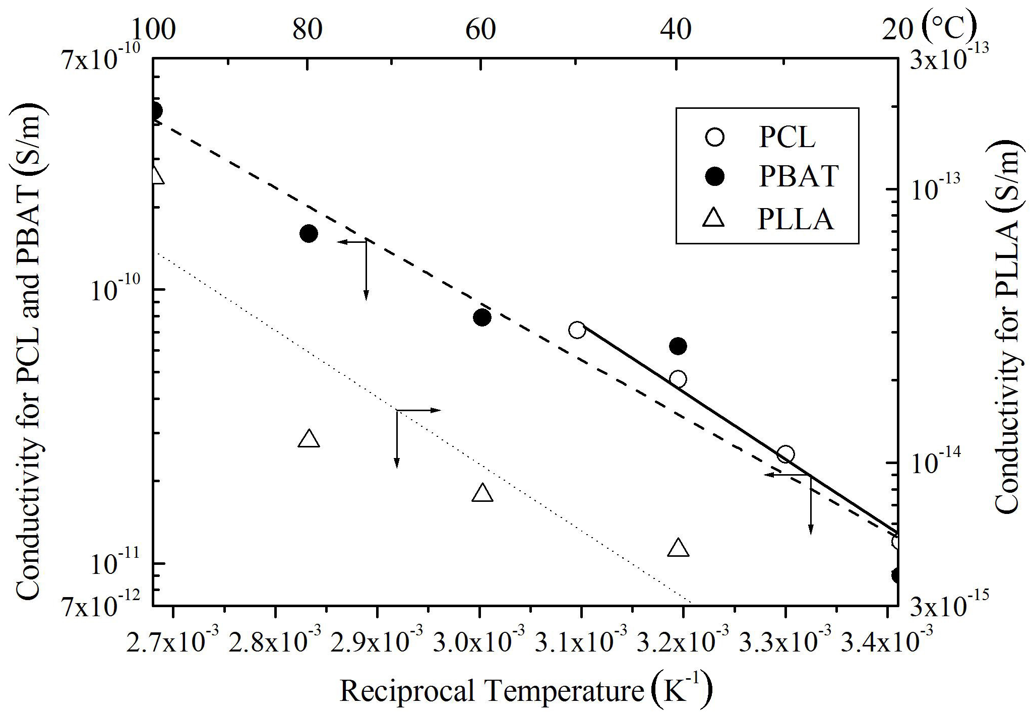 Reciprocal temperature dependence of dc conductivity measuredfor polybutylene succinate (PBS) polybutylene succinateadipate (PBSA) polycaprolactone (PCL) polybutylene adipate terephthalate(PBAT) and poly-L-lactic acid (PLLA). (a) PBS and PBSA (b)PCL PBAT and PLLA.