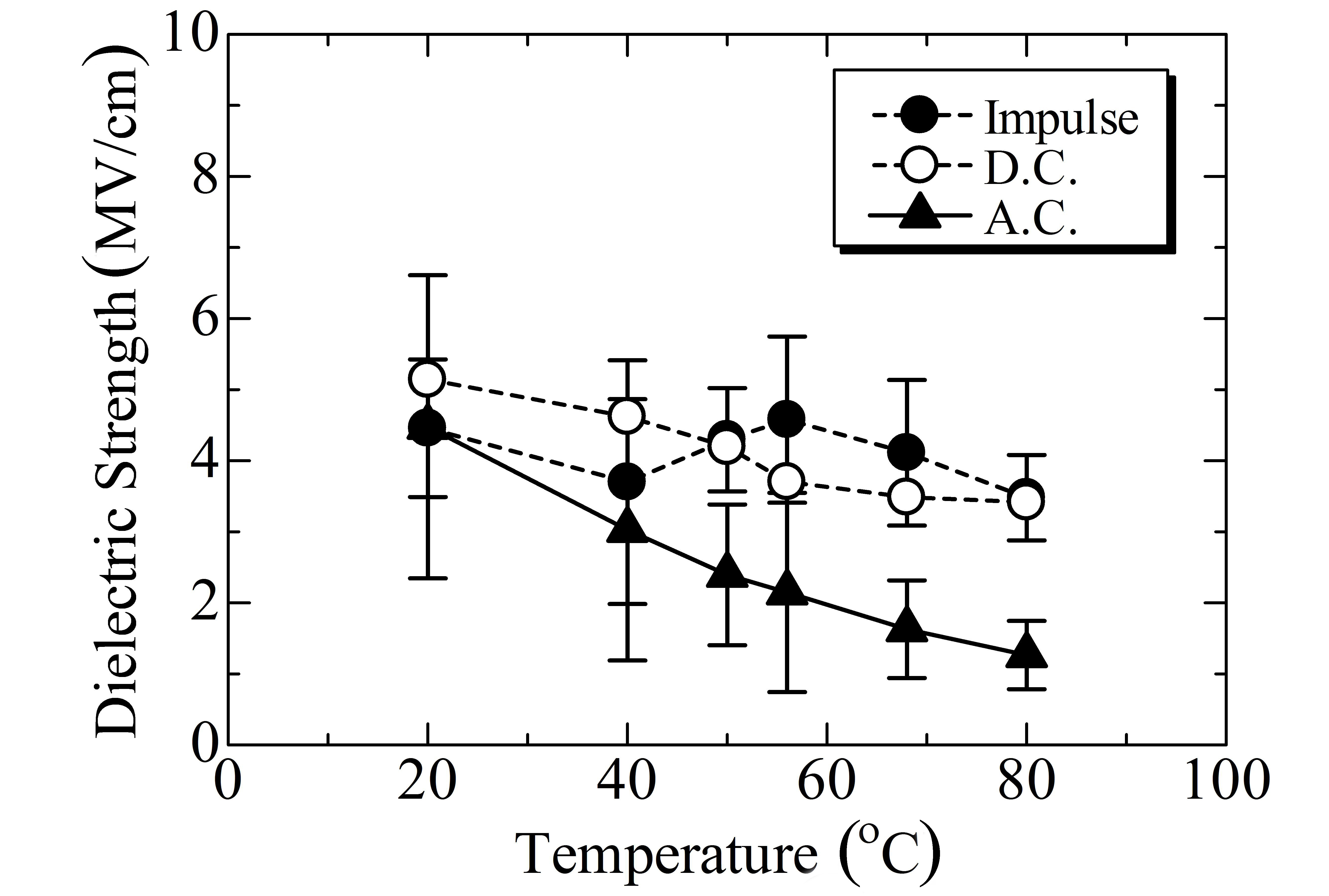 Changes in impulse dc and ac breakdown strengths as afunction of temperature measured for poly-L-lactic acid (PLLA) andpolyethylene terephthalate succinate (PETS). (a) PLLA (b) PETS.