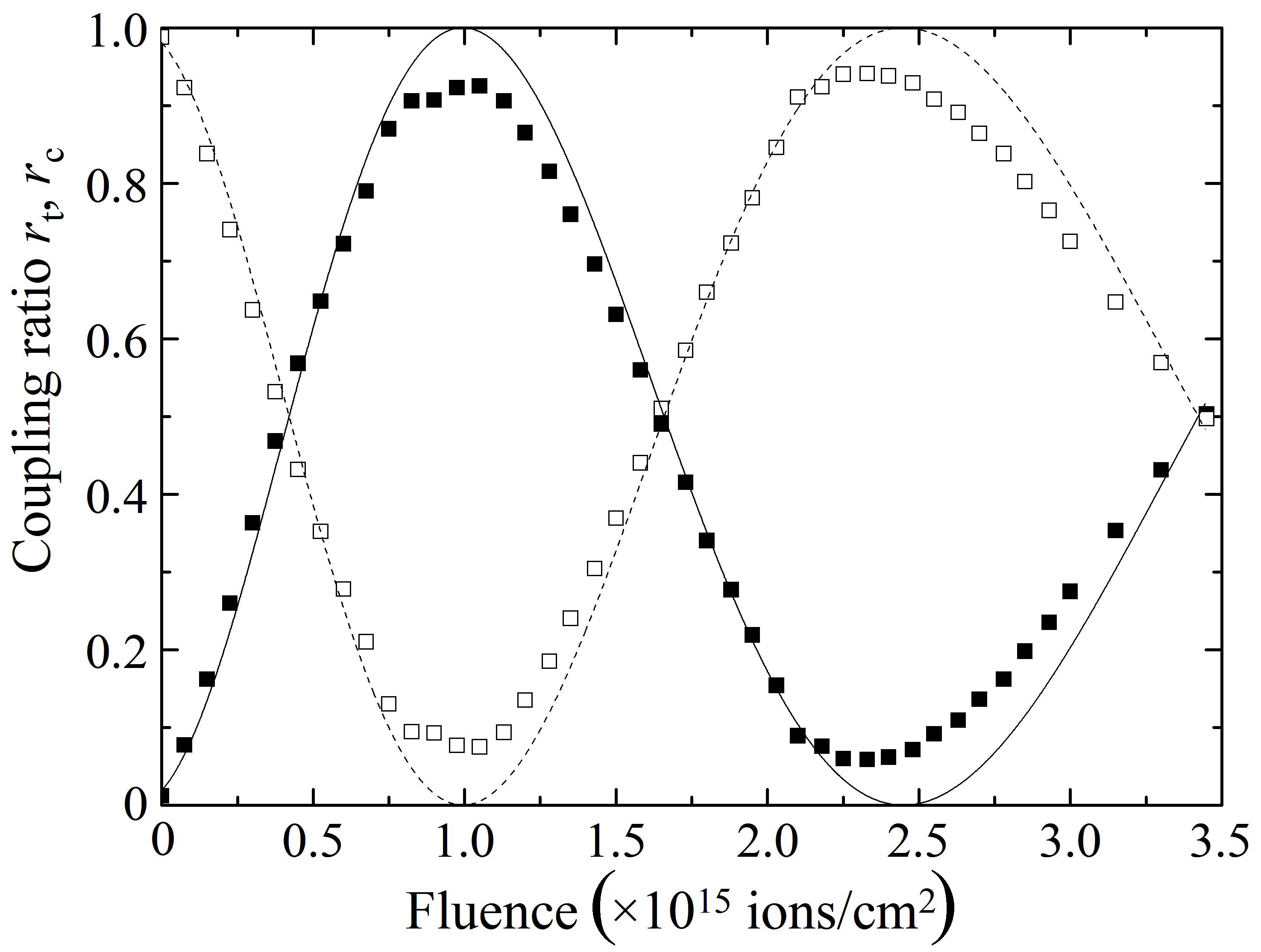 Relations between the fluence of protons and the couplingratio for input light at 1550 nm measured for samples A (a) and B(b). Closed symbols and solid curves represent measurement valuesand calculation results respectively of the coupling ratios obtainedfor the through light from port 2 (rt) while open symbols and brokencurves are for the cross light from port 3 (rc).