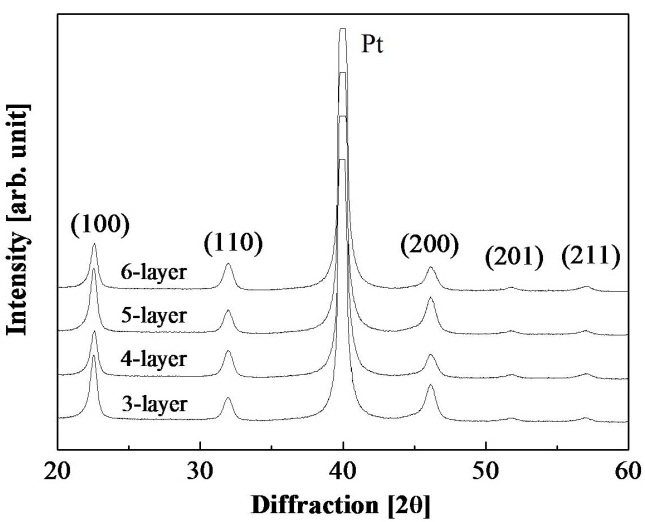 XRD patterns of BFO/PZT heterolayered thin films.