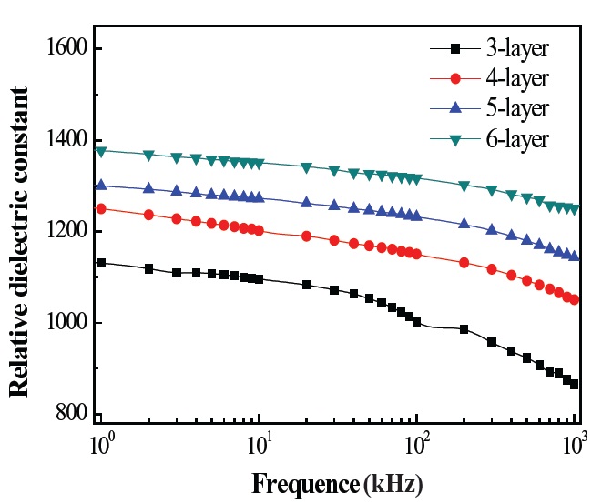 Dielectric constant of BFO/PZT heterolayered thin films with variation of frequency and the number of coatings.