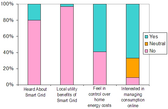 Statistical data of consumer knowledge and interest in SmartGrid.