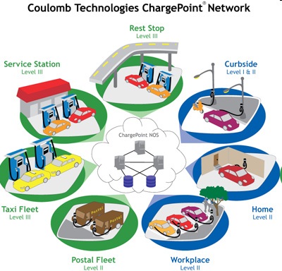 Schematic representation of Coulomb Technologies| Charge-Point? Network [12]