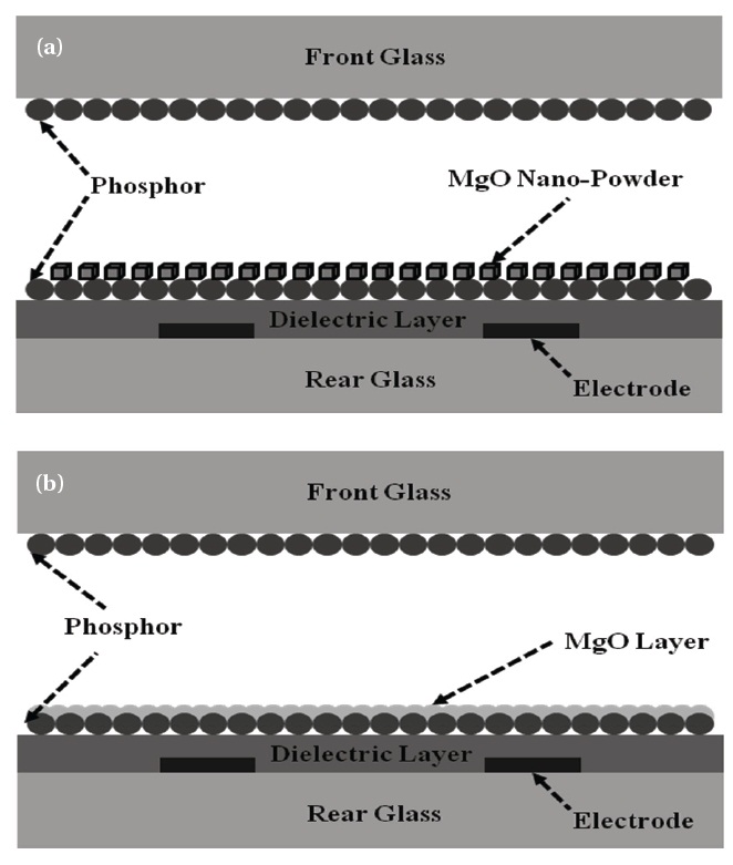 Schematic diagram of xenon flat fluorescent lamps with (a)
MgO nano-crystals and (b) MgO thin film.