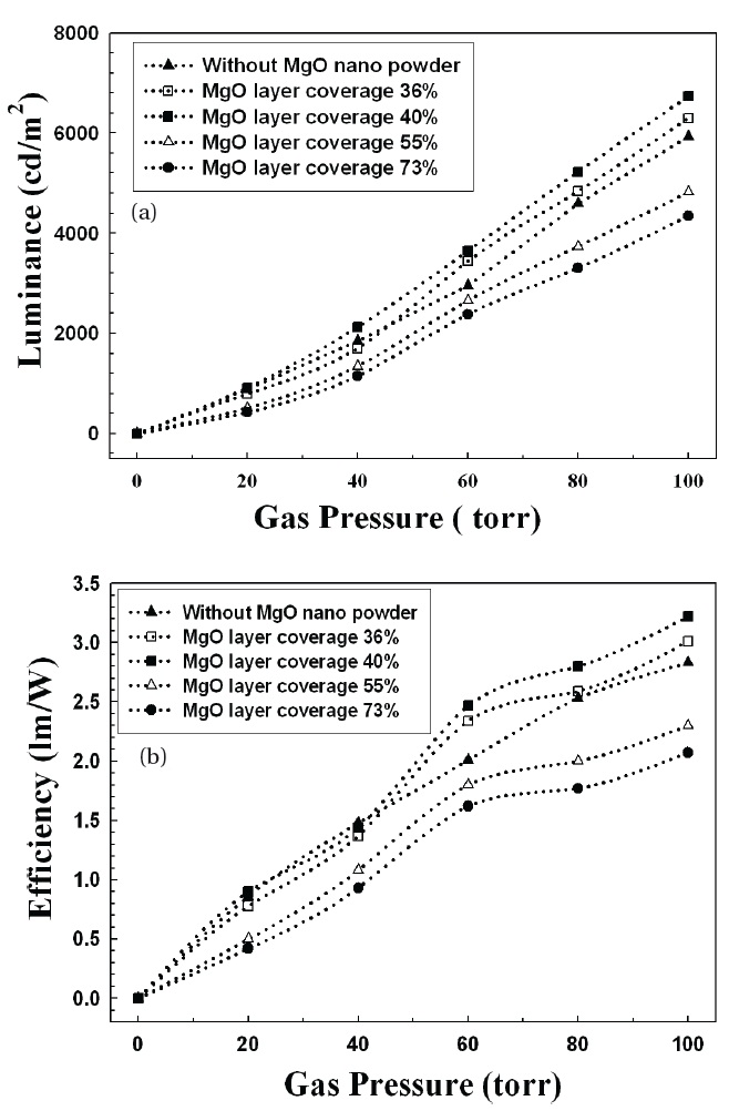 (a) The luminance and (b) efficiency of flat fluorescent lamps
relative to Xe gas pressure for different MgO nano-crystal coverage
areas (sustained voltage: 1.4 kV, frequency: 25 kHz, duty: 25%, dielectric
layer: 150 μm, and distance of electrodes: 2.7 mm).