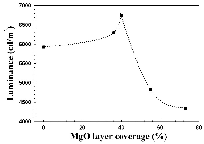 The luminance of flat fluorescent lamp with MgO nano-crystals
coverage area.