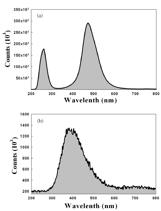Cathode luminance data of (a) MgO nano-crystal and (b) MgO
thin film.