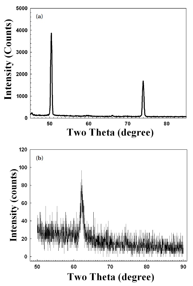 X-ray diffraction data of (a) MgO nano-crystal and (b) MgO
thin film.