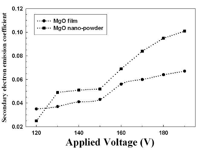 Secondary electron emission coefficient of MgO nano-crystals
and thin film.