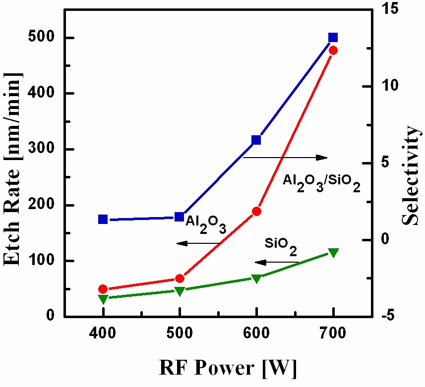 The etch rates of the Al2O3 thin films and SiO2 and selectivity ofAl2O3 with respect to SiO2 as a function of the RF power.