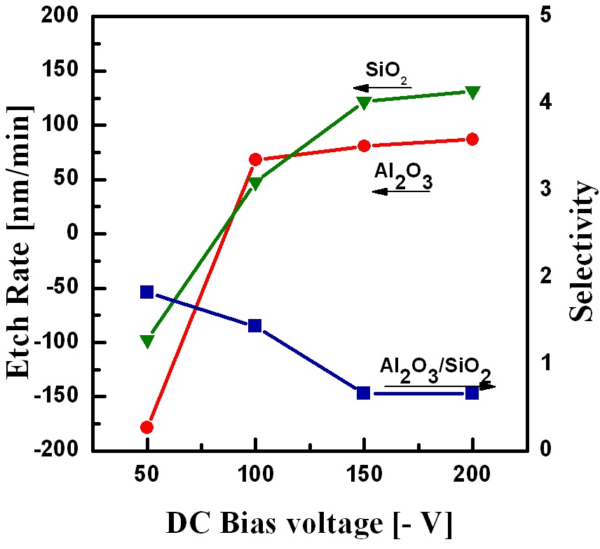 The etch rates of the Al2O3 thin films and SiO2 and selectivity ofAl2O3 with respect to SiO2 as a function of the DC bias voltage.