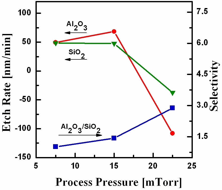 The etch rates of the Al2O3 thin films and SiO2 and selectivity ofAl2O3 with respect to SiO2 as a function of the process pressure.