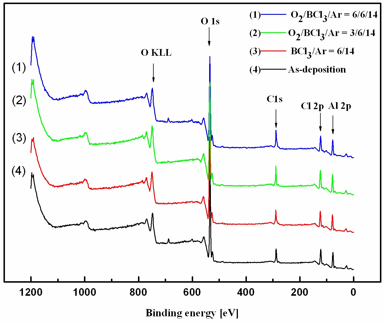The XPS wide-scan spectra of the Al2O3 surface for the asdepositedfilm and the film etched in the O2/BCl3/Ar plasma.