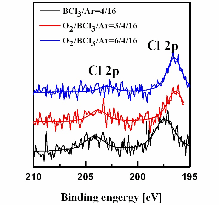 The XPS narrow-scan spectra of Cl 2p on the Al2O3 surface forthe as-deposited film and the film etched in the O2/BCl3/Ar plasma.