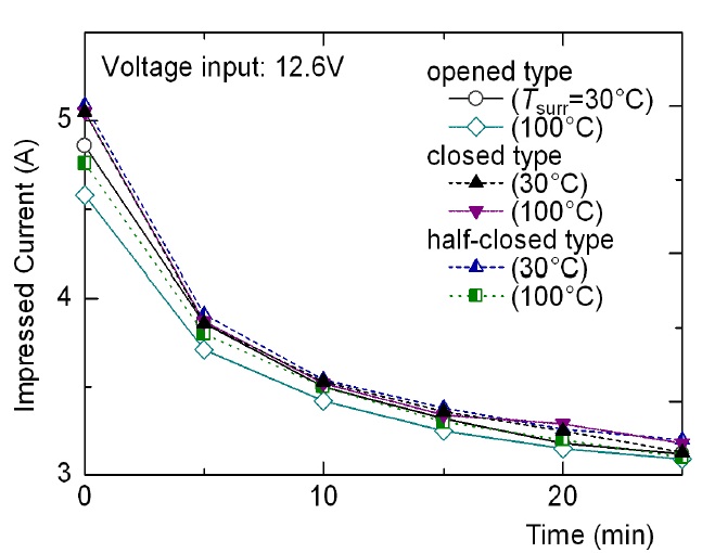 Time variation of the impressed current during operating automotiveIC voltage regulator (5 minutes measuring interval).