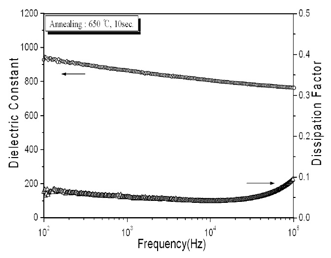 Plot of the dielectric constant and dissipation factor of the
PNZST capacitor.