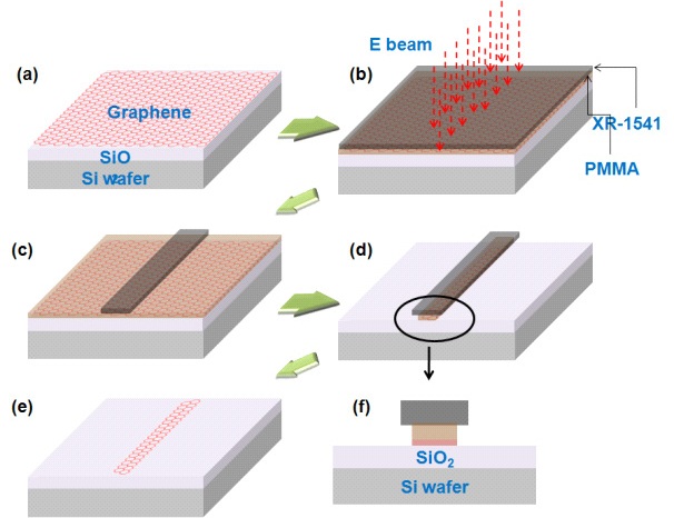 Schematics of fabrication for graphene channel: (a) The transferredgraphene films, (b) e beam irradiation on the bi-layer resists,(c) pattern transfer to poly methtyl methacrylate (PMMA) resists withXR-1541 barriers, (d) reactive ion etching (RIE), (e) lift-off process,and (f) cross-sectional view after RIE.