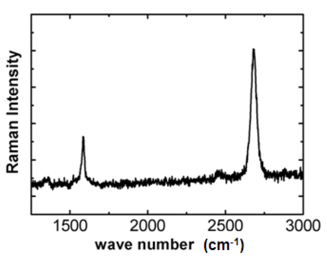 Raman spectrum measurement: the two peaks of around 1,600cm-1 and 2,700 cm-1 represent the single layer of graphene.