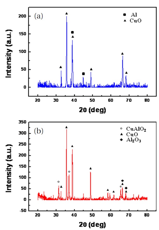 XRD pattern of the CuO nanowires with deposited nano-Al (a)before the thermite reaction, and (b) after DSC analysis.