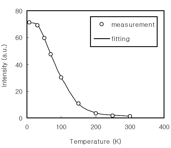 The temperature dependence of the PL intensity of the CdS
thin film prepared for 60 minutes.