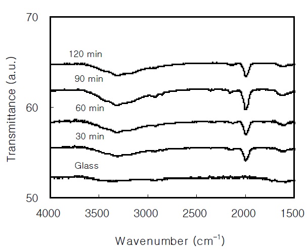 The FTIR spectra of the CdS thin films and the glass substrate.