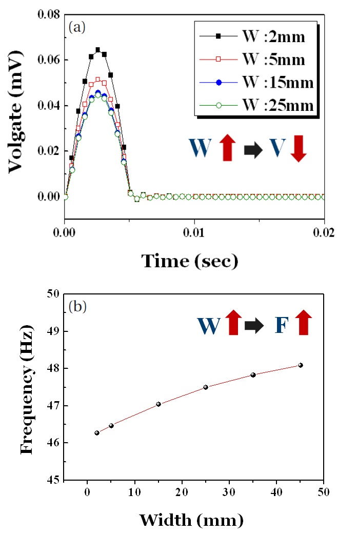 Results of (a) output voltage (mV) and (b) resonance frequency (Hz) when changing the cantilever width.