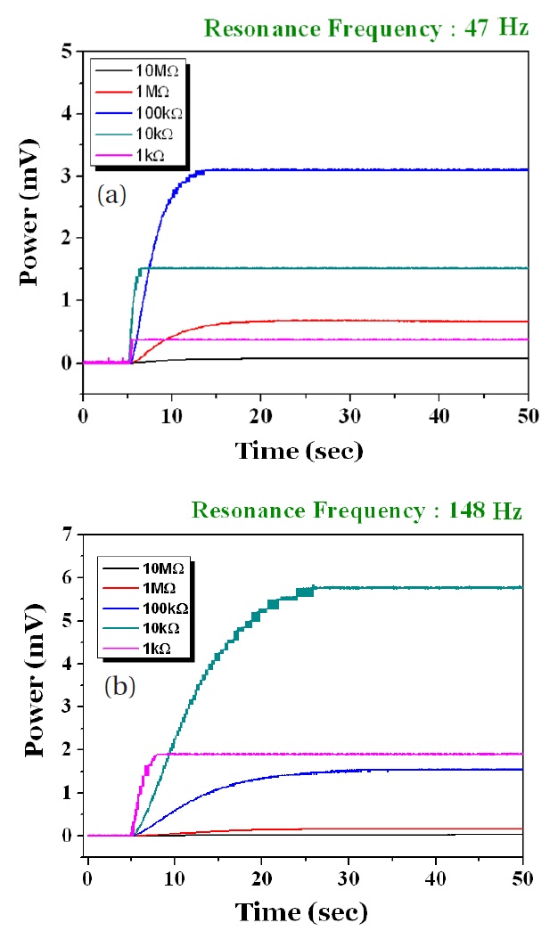 Measured results for output power density of (a) L-60 type and (b) L-33 type when changing the load resistivity in the range of 1 k~10 M’ at their resonance frequency.