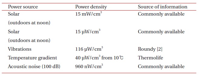 Comparison of the power density generated from various power sources.