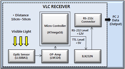 Block diagram of the visible light communication receiver.