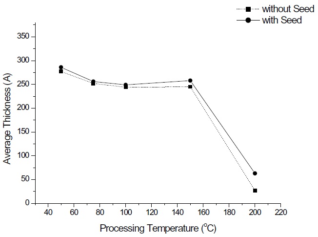 Average growth rate of tin oxide thin films according to substrate temperature.