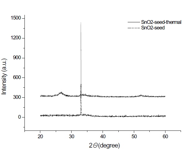 X-ray diffraction pattern of seeded SnO2 films, as-deposited and thermally annealed.