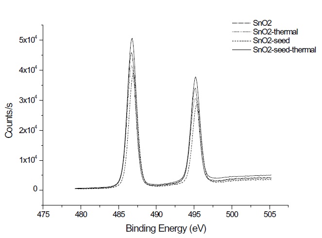 XPS spectra of Sn 3d5/2 in SnO2 thin films, as-deposited and thermally annealed.